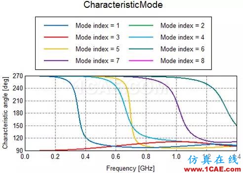 基于特征模理論的系統(tǒng)天線設(shè)計(jì)方法HFSS圖片21