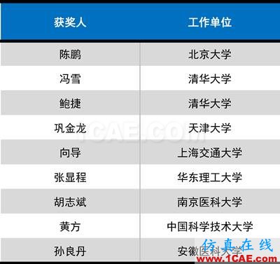 2016年度高等學?？茖W研究優(yōu)秀成果獎(科學技術(shù))獎勵決定發(fā)布圖片34