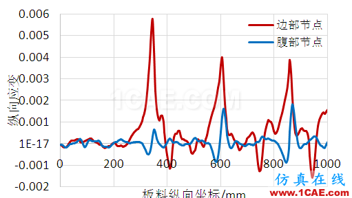 ABAQUS顯式動(dòng)力學(xué)在冷彎成形中的應(yīng)用abaqus有限元技術(shù)圖片8