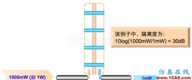 天線基礎知識普及（轉載）HFSS仿真分析圖片43