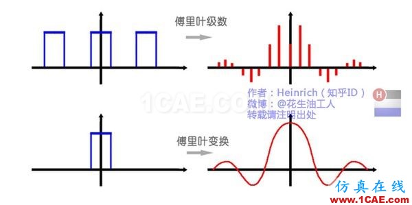 神奇而優(yōu)雅的傅里葉變換