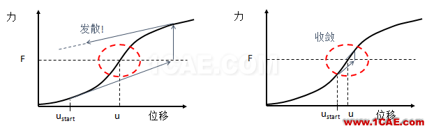 干貨 | 接觸非線性應用——解決ANSYS 接觸不收斂問題的方法ansys培訓的效果圖片4