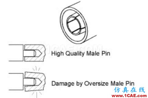 射頻同軸轉(zhuǎn)接頭基礎知識 從結(jié)構(gòu)、匹配、連接全面介紹HFSS仿真分析圖片13