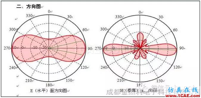 最好的天線基礎(chǔ)知識！超實用 隨時查詢HFSS培訓(xùn)課程圖片41