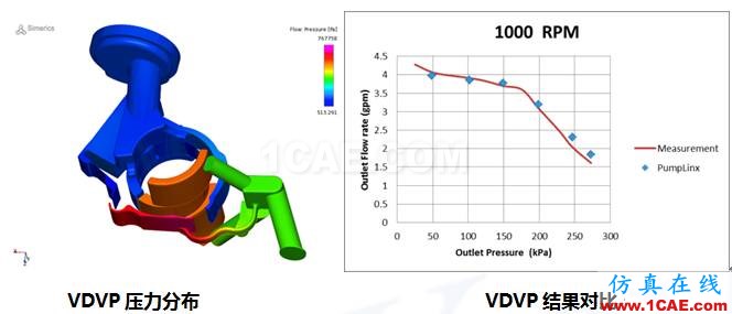 直線式可變排量滑片泵（VDVP）流體分析Pumplinx旋轉(zhuǎn)機(jī)構(gòu)有限元分析圖片2