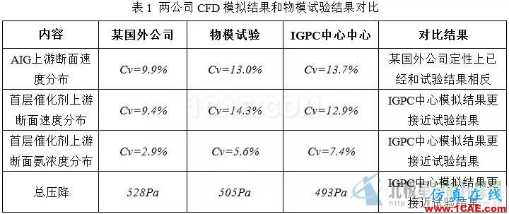 CFD：以脫硝流場為例論國外流場優(yōu)化設計是否真的更牛fluent分析案例圖片5