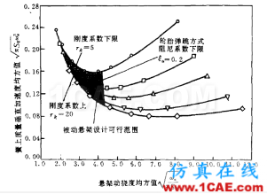 車輛振動學(xué)(二)【轉(zhuǎn)發(fā)】cae-fea-theory圖片3