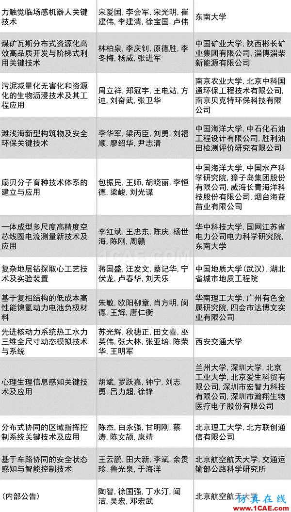 2016年度高等學?？茖W研究優(yōu)秀成果獎(科學技術(shù))獎勵決定發(fā)布圖片15