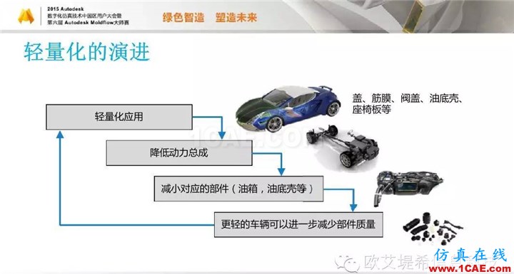 Moldflow 重大福利 快來領(lǐng)取?。?！ 高分論壇演講PPT之一moldflow仿真分析圖片8