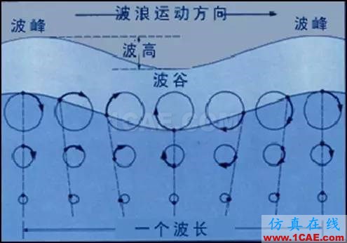 無風不起浪——談?wù)劜ɡ耸侨绾斡娠L引起的fluent培訓(xùn)的效果圖片6