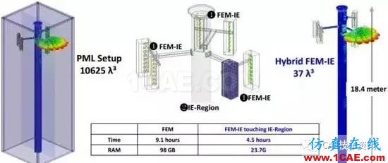 HFSS算法及應用場景介紹HFSS仿真分析圖片9