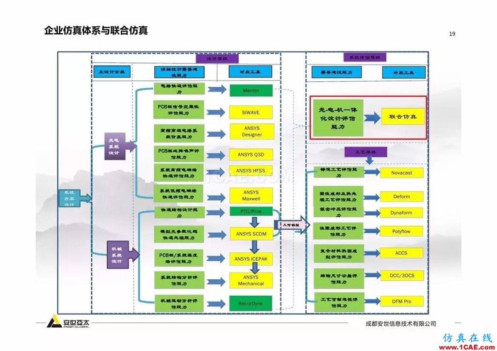 分享 | 智能化聯(lián)合仿真技術(shù)及工程實(shí)踐ansys培訓(xùn)課程圖片18