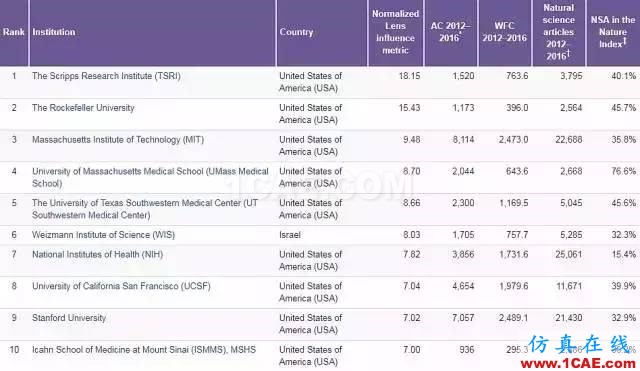 Nature發(fā)布科研影響力榜單，中科院等15家中國機構上榜機械設計圖例圖片5