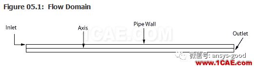 70道ANSYS Fluent驗證案例操作步驟在這里【轉發(fā)】fluent分析案例圖片9