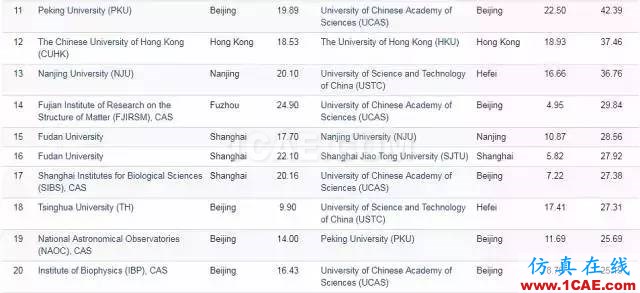 Nature發(fā)布科研影響力榜單，中科院等15家中國機構上榜機械設計培訓圖片20