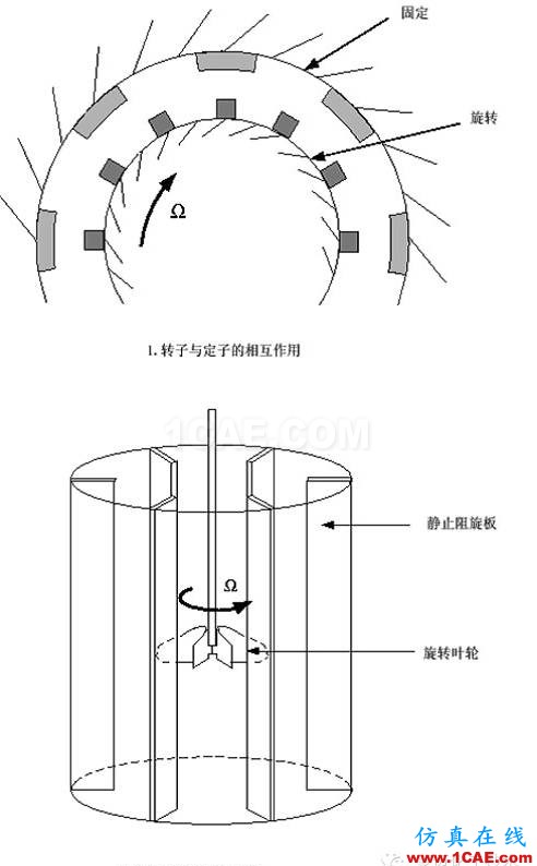 FLUENT中MRF模型簡(jiǎn)介及應(yīng)用實(shí)例fluent分析案例圖片5