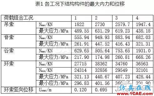 基于ANSYS的整體張拉索膜結構荷載CAE分析【轉發(fā)】ansys圖片4