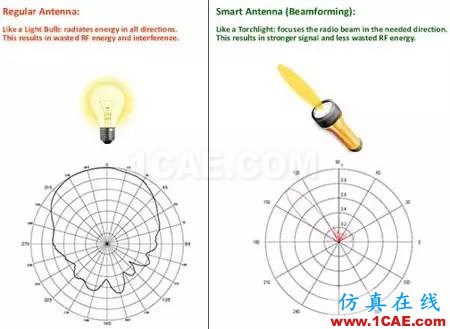 實(shí)測(cè)揭秘天線朝向的奧秘HFSS培訓(xùn)的效果圖片3