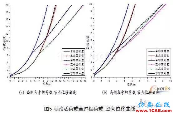 基于ANSYS的整體張拉索膜結構荷載CAE分析【轉發(fā)】ansys圖片8