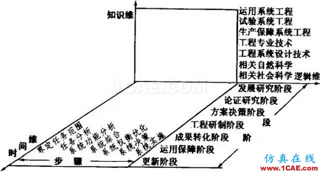 深度好文 | 從霍爾模型這一技術系統(tǒng)的發(fā)展進化看傳統(tǒng)系統(tǒng)工程到現代系統(tǒng)工程的演變機械設計教程圖片3