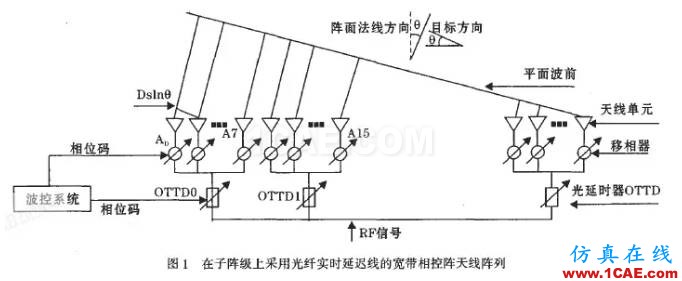 中國(guó)相控陣?yán)走_(dá)重大突破，一文帶你了解其工作原理及類型HFSS仿真分析圖片8