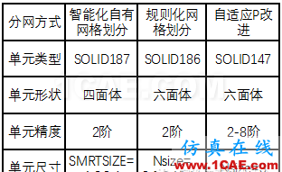 【汽車仿真】有限元法分析結(jié)果的誤差影響,四類誤差您了解嗎?hypermesh應(yīng)用技術(shù)圖片2