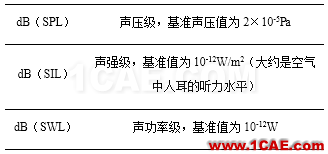 Prosig工程師詳解：什么是分貝、本底噪聲和動(dòng)態(tài)范圍？Actran分析圖片4