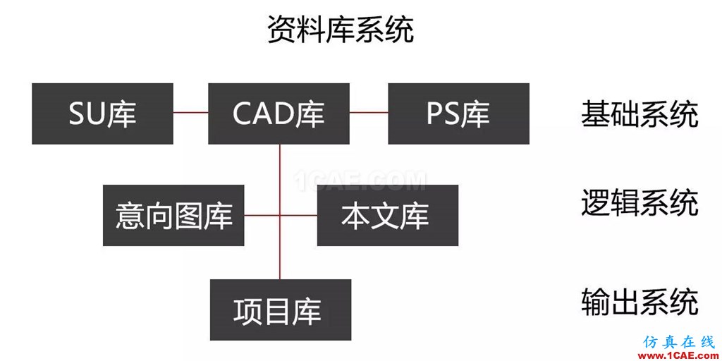 不會整理文件還想做好設計？【NO.39】【轉】AutoCAD分析圖片24