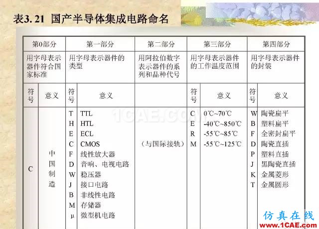 最全面的電子元器件基礎(chǔ)知識（324頁）HFSS圖片298