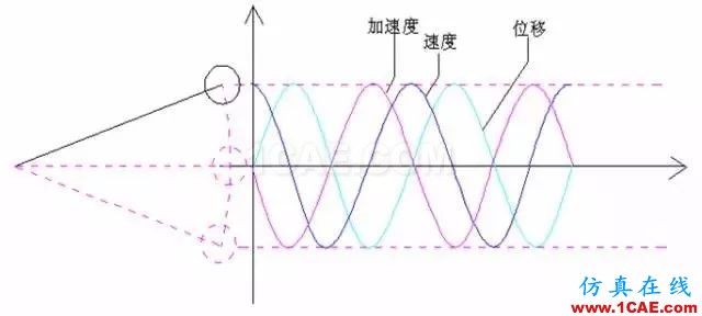 聽(tīng)聽(tīng)“大神”如何說(shuō)振動(dòng)單位，值得收藏ansys圖片2