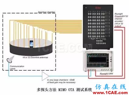 輻射兩步法 MIMO OTA 測試方法發(fā)明人給大家開小灶、劃重點(diǎn)【轉(zhuǎn)發(fā)】ansysem仿真分析圖片5