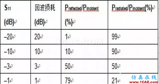 2.4G 天線設(shè)計完整指南（原理、設(shè)計、布局、性能、調(diào)試）【轉(zhuǎn)發(fā)】HFSS圖片8