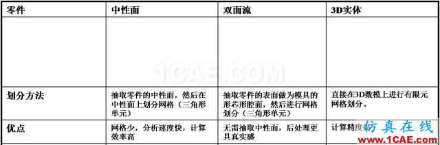 【模具·設計】如何去看模具Moldflow模流分析報告moldflow分析案例圖片2