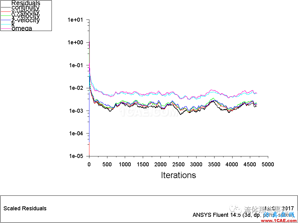 殘差一定要降到1e-03以下才代表收斂嗎？【轉(zhuǎn)發(fā)】fluent結(jié)果圖片10