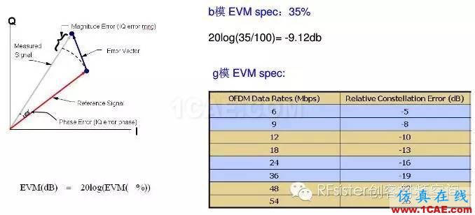 常見(jiàn)的WIFI射頻測(cè)試指標(biāo)ansys hfss圖片5