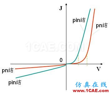 PIN結(jié)與PN結(jié)的特性比較 - 學(xué)習(xí) - 學(xué)習(xí)、學(xué)習(xí)、再學(xué)習(xí)