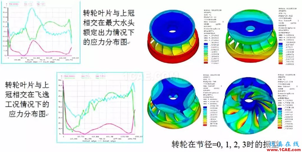 行業(yè)方案 | CFD仿真技術在水輪機產(chǎn)品設計中的應用簡介fluent仿真分析圖片6