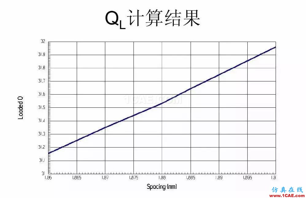 干貨！濾波器設(shè)計實例講解（PPT）HFSS圖片30