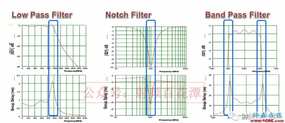 濾波器Group Delay對于RF性能的影響HFSS分析圖片11