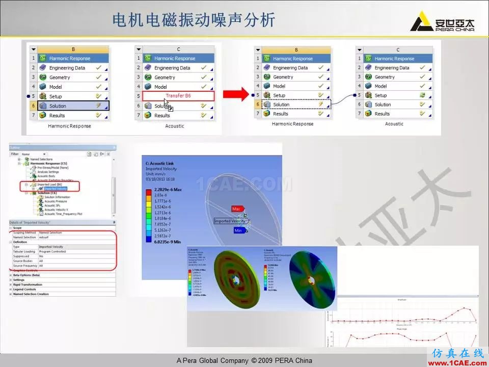 電機(jī)振動(dòng)噪聲分析解決方案Maxwell應(yīng)用技術(shù)圖片24