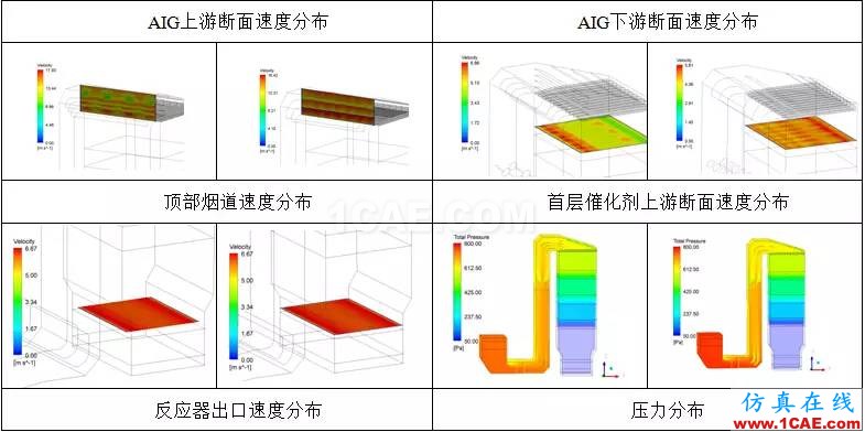 CFD：以脫硝流場為例論國外流場優(yōu)化設計是否真的更牛fluent仿真分析圖片9