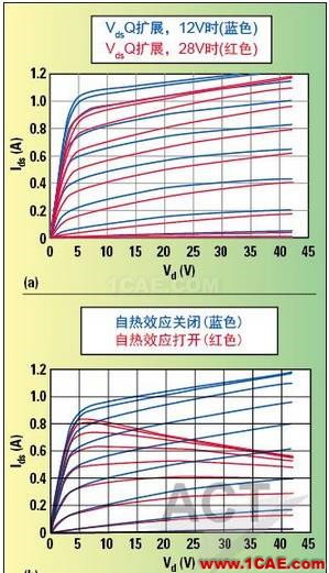 高功率GaN模型庫的器件和PA電路級驗證HFSS結(jié)果圖片2