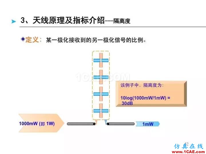 【深度好文】天線原理PPTHFSS分析圖片52