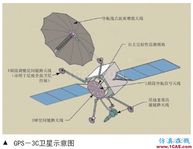 美國GPS系統(tǒng)導航戰(zhàn)技術發(fā)展分析HFSS結果圖片3