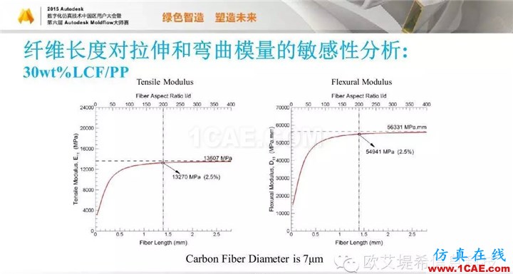 Moldflow 重大福利 快來(lái)領(lǐng)?。。?！ 高峰論壇演講PPT之五moldflow圖片52