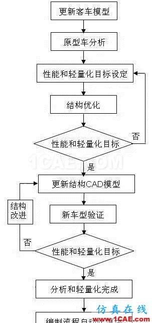 全承載客車(chē)結(jié)構(gòu)優(yōu)化設(shè)計(jì)hypermesh技術(shù)圖片2