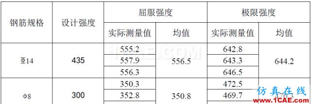 不同軸壓比對(duì)配置HRB500高強(qiáng)鋼筋混凝土并筋柱承載力的影響abaqus有限元資料圖片5