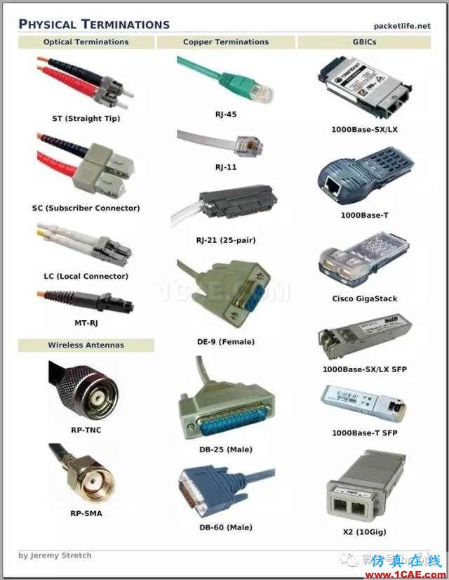 SI-list【中國(guó)】收藏 ▏光纖通信接口大全,附中英文對(duì)照ansys hfss圖片4