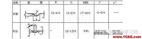 最全的鈑金件結(jié)構(gòu)設(shè)計準則，要收藏轉(zhuǎn)發(fā)呦??！solidworks simulation技術(shù)圖片55