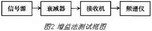 三種噪聲系數(shù)測量的典型方法HFSS分析圖片6